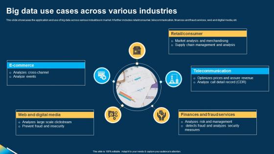 Big Data Use Cases Across Various Industries Ppt Icon Deck pdf