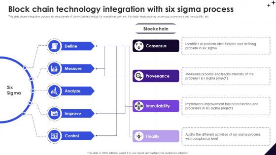 Block Chain Technology Integration DMAIC Methodology To Maintain PPT PowerPoint Block Chain Technology Integration DMAIC Methodology To Maintain PPT PowerPoint