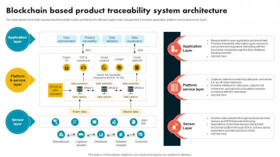 Blockchain Based Product Traceability System Supply Chain Evolution Harnessing The Power BCT SS V Blockchain Based Product Traceability System Supply Chain Evolution Harnessing The Power BCT SS V
