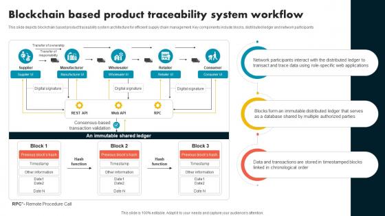 Blockchain Based Product Traceability System Workflow Supply Chain Evolution Harnessing The Power BCT SS V Blockchain Based Product Traceability System Workflow Supply Chain Evolution Harnessing The Power BCT SS V
