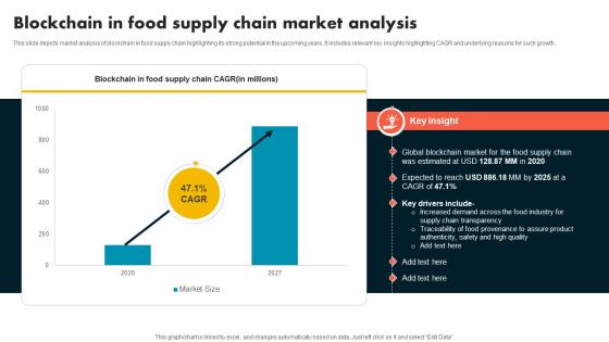Blockchain In Food Supply Chain Market Analysis Supply Chain Evolution Harnessing The Power BCT SS V