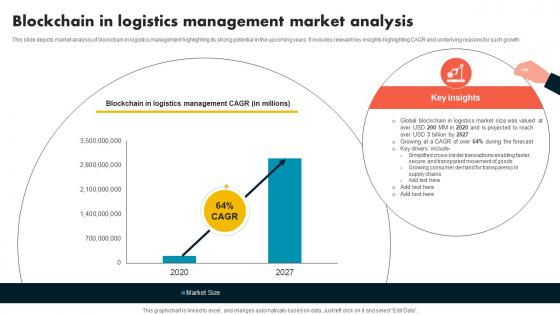 Blockchain In Logistics Management Market Analysis Supply Chain Evolution Harnessing The Power BCT SS V