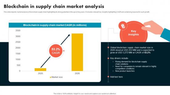 Blockchain In Supply Chain Market Analysis Supply Chain Evolution Harnessing The Power BCT SS V