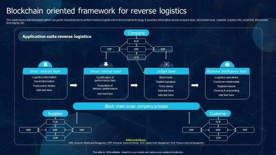 Blockchain Oriented Framework For Reverse Logistics Blockchain Transportation Designs Pdf