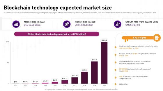 Blockchain Technology Expected Market Size Complete Roadmap To Blockchain BCT SS V