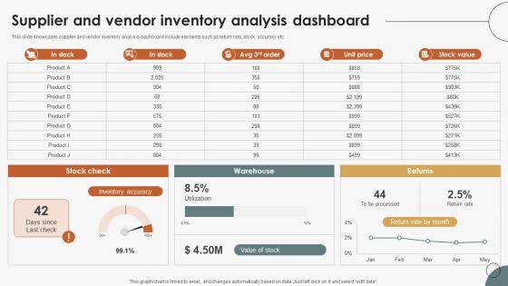 Boosting Efficiency In Inventory Supplier And Vendor Inventory Analysis Dashboard