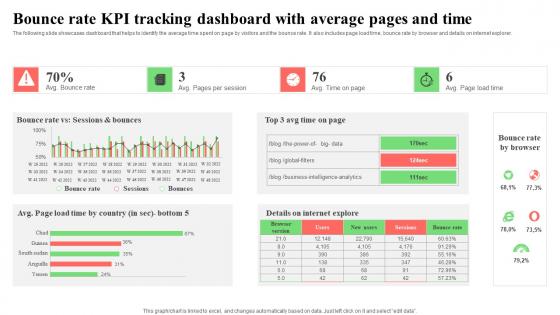 Bounce Rate KPI Tracking Dashboard With Average Pages And Time Inspiration Pdf