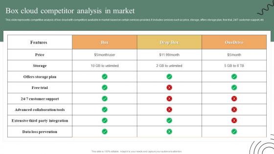 Box Cloud Competitor Analysis In Market Ultimate Guide To Adopt Box Inspiration PDF