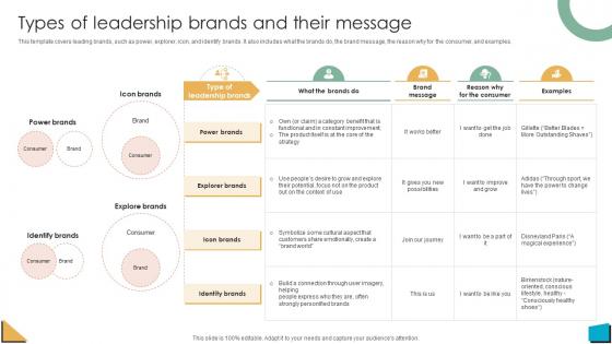 Brand Authority Types Of Leadership Brands And Their Message Strategy SS V Brand Authority Types Of Leadership Brands And Their Message Strategy SS V