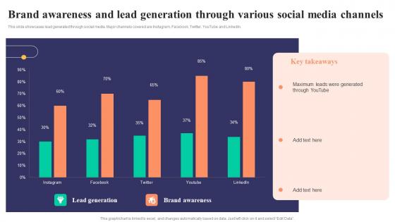 Brand Awareness And Lead Generation Through Strategies To Develop Successful Mockup Pdf