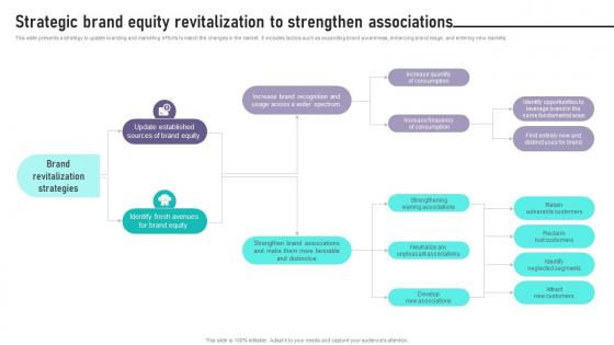 Brand Equity Management Strategic Brand Equity Revitalization To Strengthen Associations Brand Equity Management Strategic Brand Equity Revitalization To Strengthen Associations