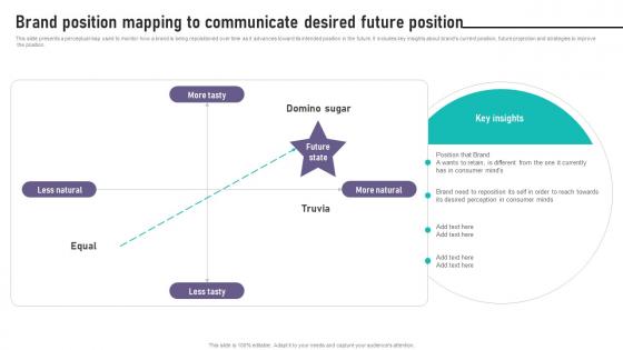 Brand Equity Management To Raise Brand Position Mapping To Communicate Desired