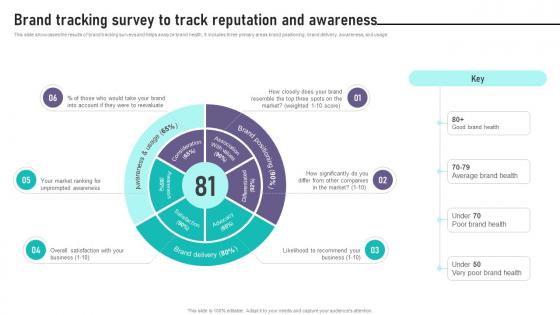 Brand Equity Management To Raise Brand Tracking Survey To Track Reputation And Awareness Brand Equity Management To Raise Brand Tracking Survey To Track Reputation And Awareness
