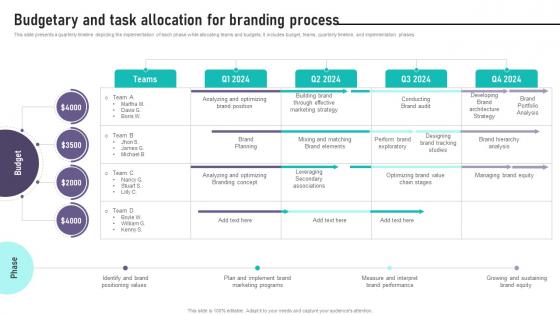 Brand Equity Management To Raise Budgetary And Task Allocation For Branding Process Brand Equity Management To Raise Budgetary And Task Allocation For Branding Process