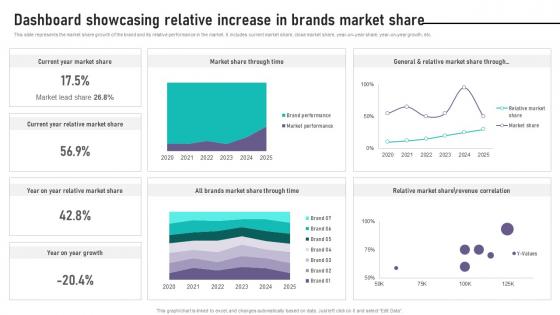 Brand Equity Management To Raise Dashboard Showcasing Relative Increase In Brands