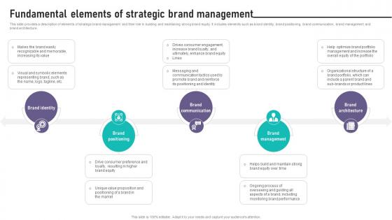 Brand Equity Management To Raise Fundamental Elements Of Strategic Brand Management Brand Equity Management To Raise Fundamental Elements Of Strategic Brand Management