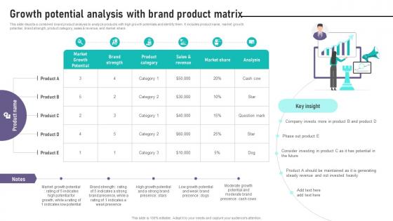 Brand Equity Management To Raise Growth Potential Analysis With Brand Product Matrix