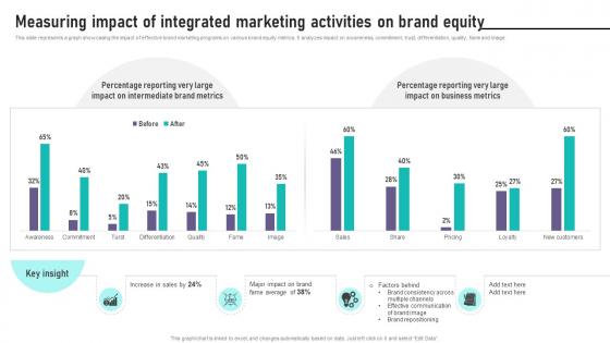Brand Equity Management To Raise Measuring Impact Of Integrated Marketing Activities