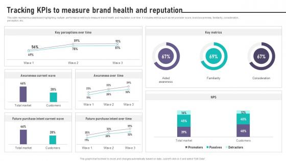 Brand Equity Management To Raise Tracking Kpis To Measure Brand Health And Reputation