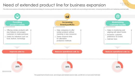 Brand Extension Techniques Need Of Extended Product Line For Business Expansion Strategy SS V