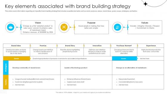 Brand Influence Key Elements Associated With Brand Building Strategy SS V Brand Influence Key Elements Associated With Brand Building Strategy SS V