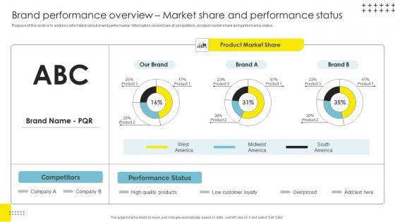 Brand Performance Overview Market Strategic Brand Management Topics Pdf