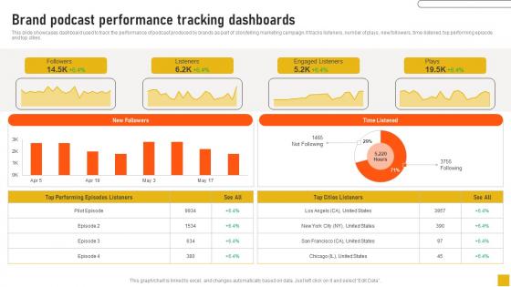 Brand Podcast Performance Tracking Dashboards Comprehensive Guide Mockup Pdf