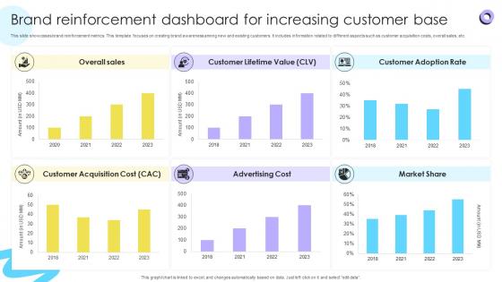 Brand Reinforcement Dashboard For Increasing Encouraging Repetitive Customer Purchase Ppt Presentation