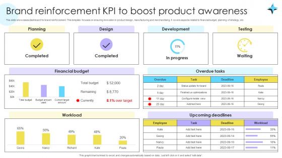 Brand Reinforcement KPI To Boost Product Encouraging Repetitive Customer Purchase Ppt Presentation