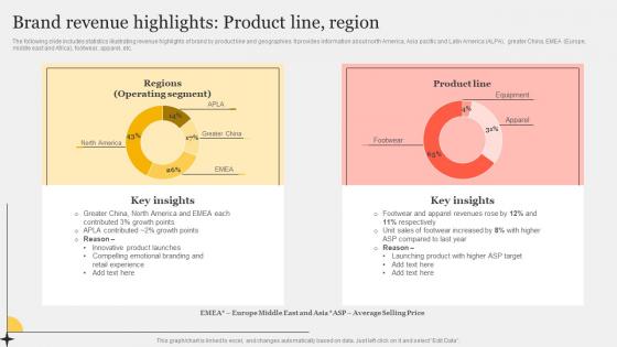 Brand Revenue Highlights Product Line Region Improving Customer Interaction Through Rules Pdf