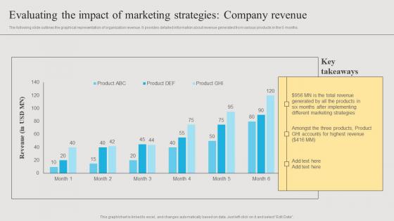 Branding Strategies To Get Competitive Evaluating The Impact Of Marketing Template Pdf