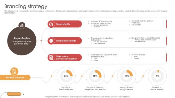 Branding Strategy Digital Physical Training Business Market Entry Plan GTM SS V