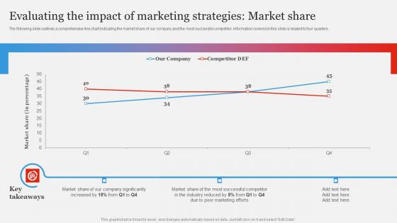 Branding Strategy To Gain Competitive Edge Evaluating Impact Marketing Demonstration Pdf