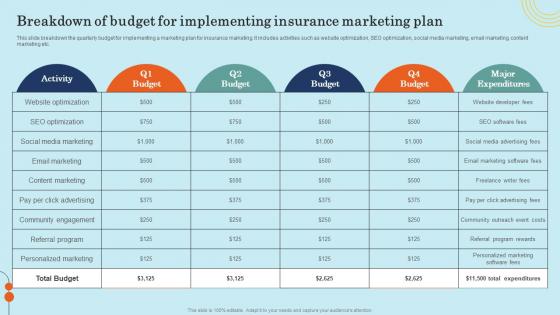 Breakdown Of Budget For Implementing Insurance Effective General Insurance Marketing Elements Pdf