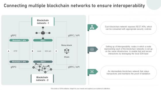 Bridging Blockchains A Deep Dive Connecting Multiple Blockchain Networks To Ensure BCT SS V Bridging Blockchains A Deep Dive Connecting Multiple Blockchain Networks To Ensure BCT SS V