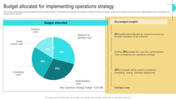 Budget Allocated Business Performance Optimization New Operations Strategy Slides Pdf