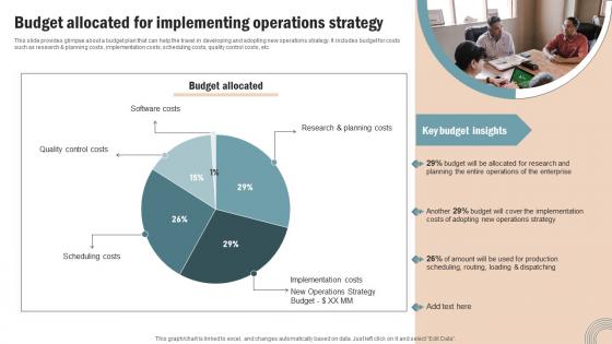 Budget Allocated Implementing Operations Strategy Improve Business Productivity Slides Pdf