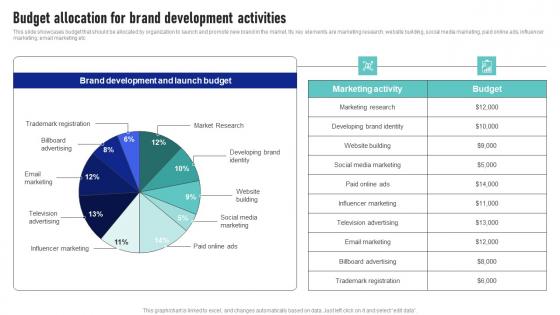 Budget Allocation For Brand Development Activities Launching New Product Brand Microsoft Pdf