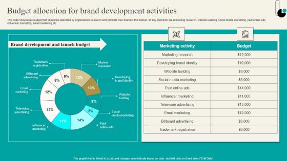 Budget Allocation For Brand Development Activities Strategic Marketing Plan Topics PDF