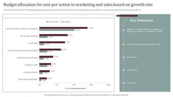 Budget Allocation For Cost Per Action In Marketing And Sales Based On Growth Rate Inspiration Pdf