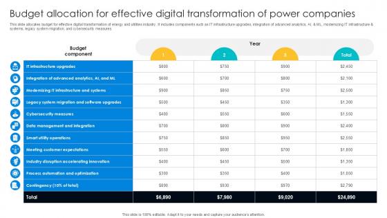 Budget Allocation For Effective Digital Transformation Journey PPT Slide DT SS V