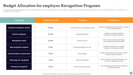 Budget Allocation For Employee Improving Employee Performance PPT Template Strategy SS V