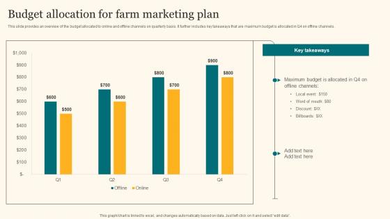 Budget Allocation For Farm Marketing Plan Agricultural Product Promotion Sample Pdf