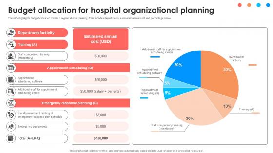 Budget Allocation For Hospital Comprehensive Approach To Strategic Planning Ppt Example