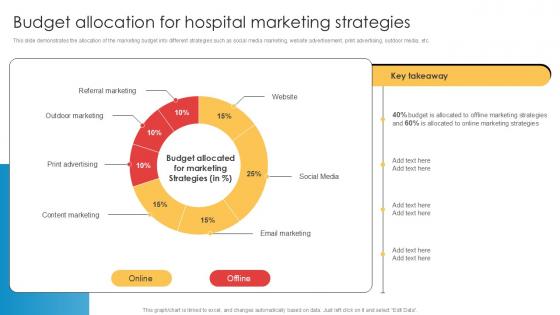 Budget Allocation For Hospital Marketing Implementation Of Online Ppt Presentation