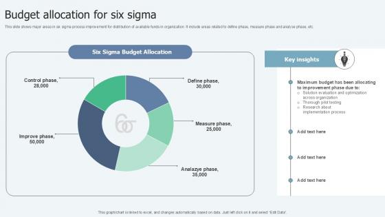 Budget Allocation For Lean Six Sigma In Manufacturing Ppt Presentation
