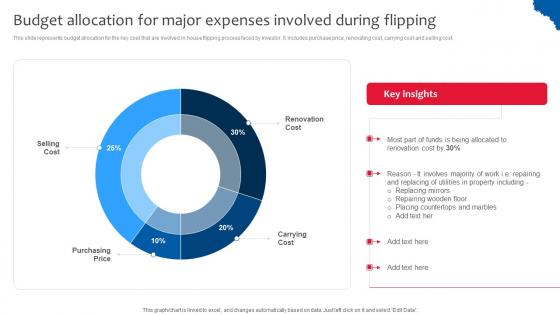 Budget Allocation For Major Deploying Effective Property Flipping Strategies Summary Pdf