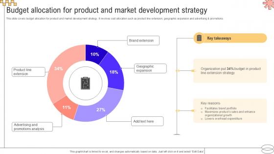 Budget Allocation For Product Implementing Geographic Extension PPT Presentation Strategy SS V