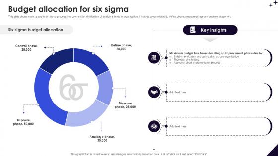 Budget Allocation For Six Sigma DMAIC Methodology To Maintain PPT Sample
