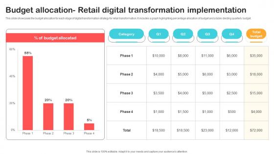 Budget Allocation Retail Digital Transformation Optimizing Retail Operations With Digital DT SS V